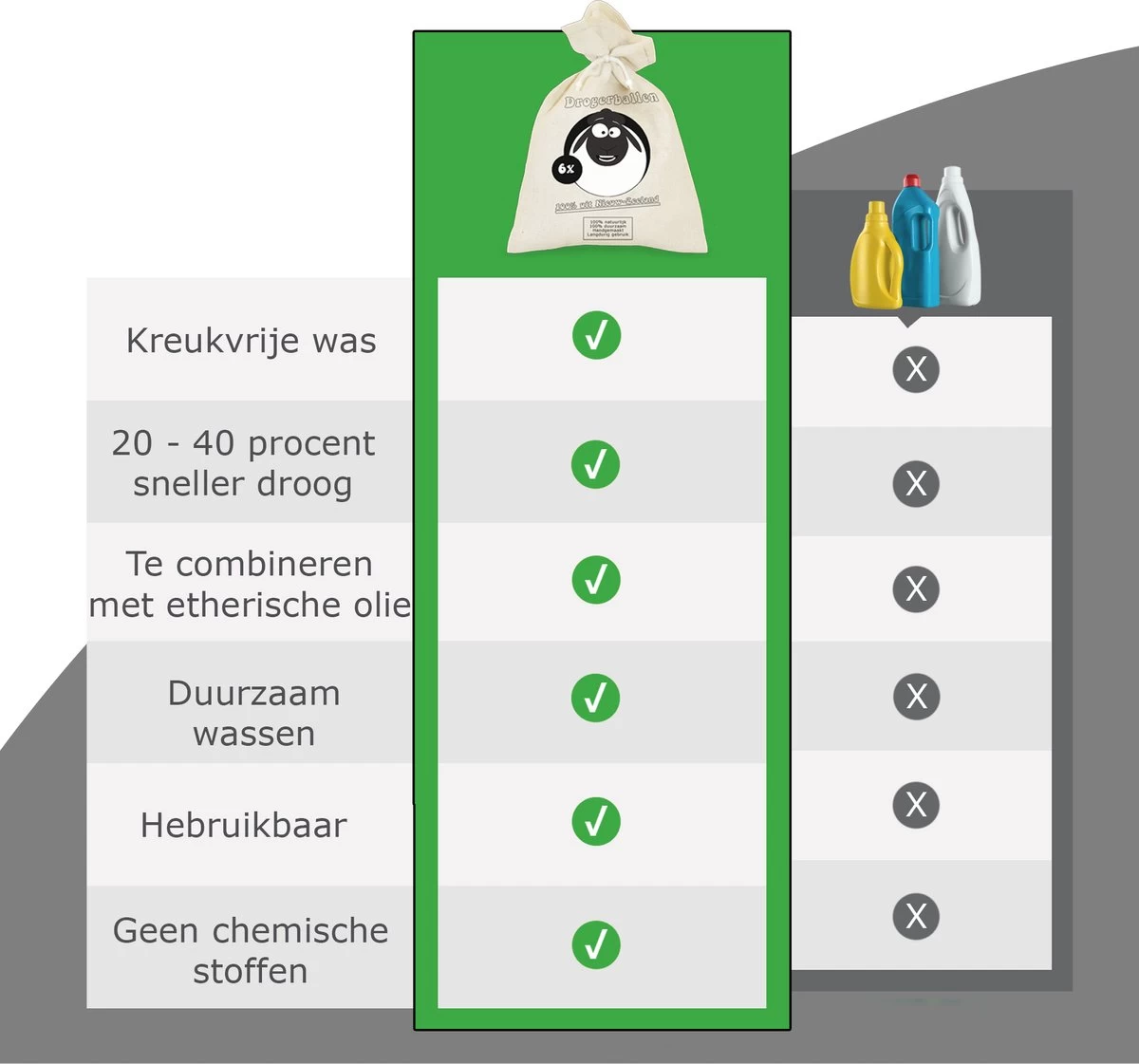 Merkloos Drogerballen Wol XL 6 Stuks - Duurzaam - Wasverzachter - Drogerbollen - Wasdrogerballen - Wasbollen 5 Merkloos Drogerballen Wol XL 6 Stuks - Duurzaam - Wasverzachter - Drogerbollen - Wasdrogerballen - Wasbollen - Afbeelding 5