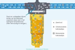 NoCalc CombiCompact PRO Starter Set - Incl. Sensor En Patroon - Waterontharder - Waterontkalker -Huishoud Verkoop 1200x811 2